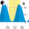 Glen Cove tide chart for Monday, January 6, 2025