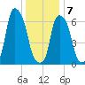 Glen Cove tide chart for Tuesday, January 7, 2025