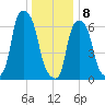 Glen Cove tide chart for Wednesday, January 8, 2025