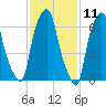 Glen Cove tide chart for Tuesday, February 11, 2025