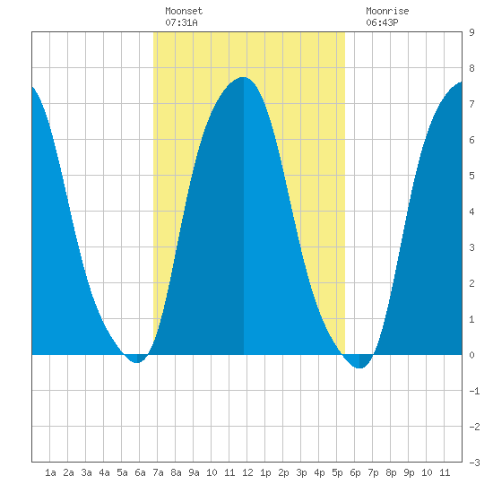 Glen Cove tide chart for Thursday, February 13, 2025