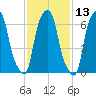 Glen Cove tide chart for Thursday, February 13, 2025