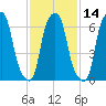 Glen Cove tide chart for Friday, February 14, 2025