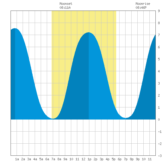 Glen Cove tide chart for Saturday, February 15, 2025