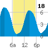 Glen Cove tide chart for Tuesday, February 18, 2025