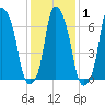 Glen Cove tide chart for Saturday, February 1, 2025