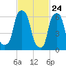 Glen Cove tide chart for Monday, February 24, 2025