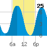 Glen Cove tide chart for Tuesday, February 25, 2025