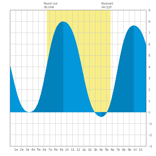 Glen Cove tide chart for Wednesday, February 26, 2025