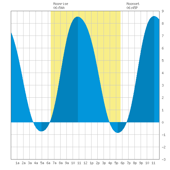 Glen Cove tide chart for Friday, February 28, 2025