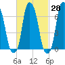 Glen Cove tide chart for Friday, February 28, 2025