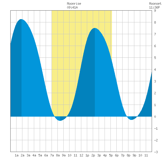 Glen Cove tide chart for Monday, February 3, 2025
