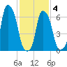 Glen Cove tide chart for Tuesday, February 4, 2025