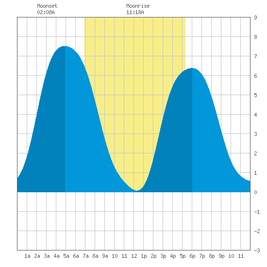 Glen Cove tide chart for Thursday, February 6, 2025