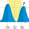 Glen Cove tide chart for Friday, February 7, 2025