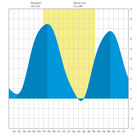 Glen Cove tide chart for Saturday, February 8, 2025