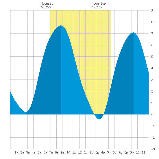 Glen Cove tide chart for Sunday, February 9, 2025