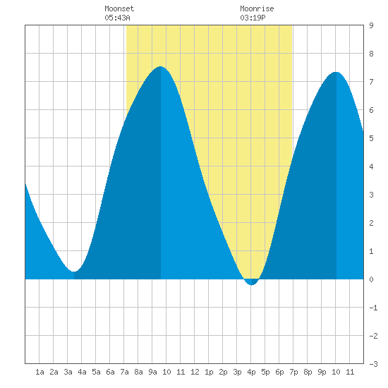 Glen Cove tide chart for Monday, March 10, 2025
