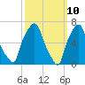 Glen Cove tide chart for Monday, March 10, 2025