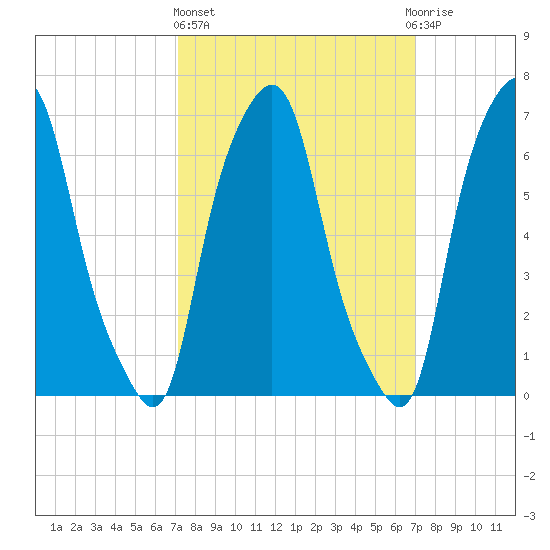 Glen Cove tide chart for Thursday, March 13, 2025