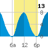 Glen Cove tide chart for Thursday, March 13, 2025