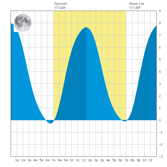 Glen Cove tide chart for Friday, March 14, 2025