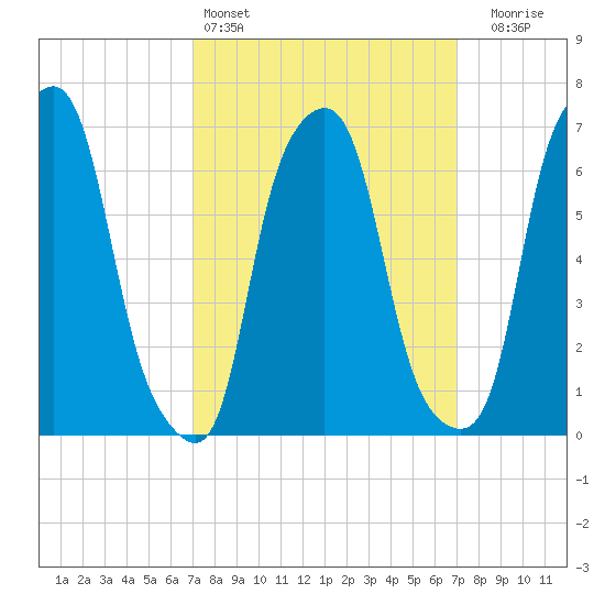 Glen Cove tide chart for Saturday, March 15, 2025