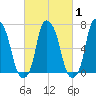 Glen Cove tide chart for Saturday, March 1, 2025