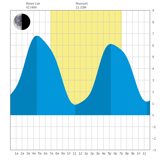 Glen Cove tide chart for Saturday, March 22, 2025