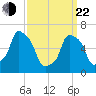 Glen Cove tide chart for Saturday, March 22, 2025