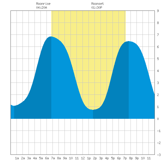 Glen Cove tide chart for Monday, March 24, 2025