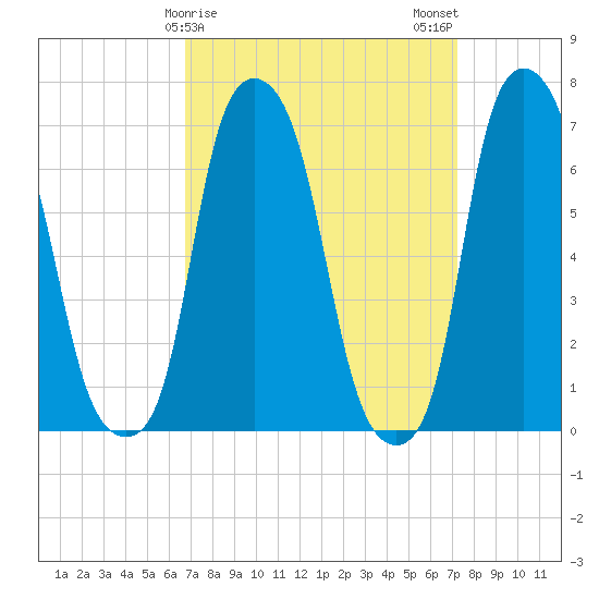Glen Cove tide chart for Thursday, March 27, 2025