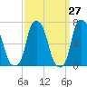 Glen Cove tide chart for Thursday, March 27, 2025