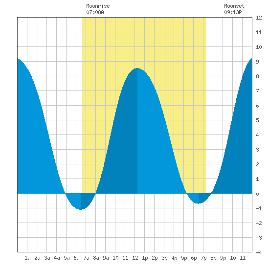 Glen Cove tide chart for Sunday, March 30, 2025