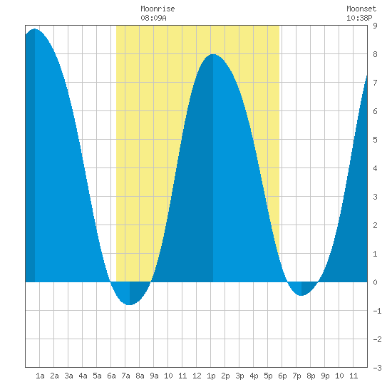 Glen Cove tide chart for Monday, March 3, 2025
