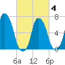 Glen Cove tide chart for Tuesday, March 4, 2025