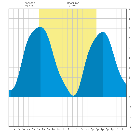 Glen Cove tide chart for Saturday, March 8, 2025