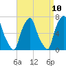 Glen Cove tide chart for Thursday, April 10, 2025
