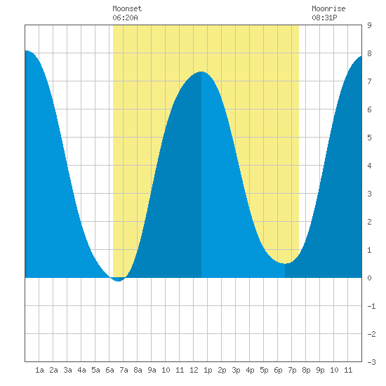 Glen Cove tide chart for Sunday, April 13, 2025
