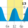 Glen Cove tide chart for Sunday, April 13, 2025
