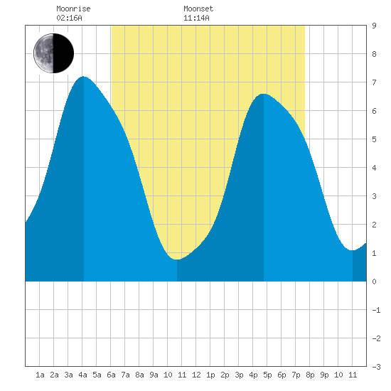 Glen Cove tide chart for Sunday, April 20, 2025