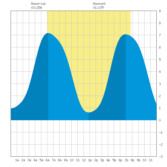 Glen Cove tide chart for Tuesday, April 22, 2025