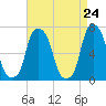 Glen Cove tide chart for Thursday, April 24, 2025