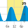 Glen Cove tide chart for Friday, April 25, 2025