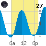 Glen Cove tide chart for Sunday, April 27, 2025