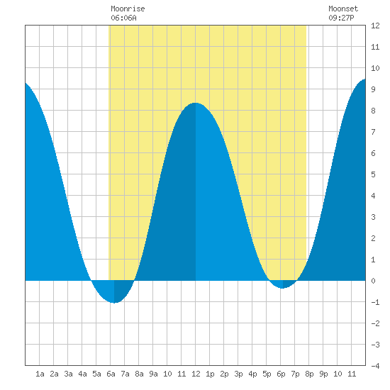Glen Cove tide chart for Monday, April 28, 2025