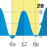 Glen Cove tide chart for Monday, April 28, 2025