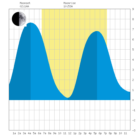 Glen Cove tide chart for Friday, April 4, 2025