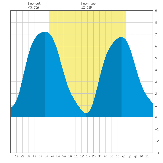 Glen Cove tide chart for Saturday, April 5, 2025