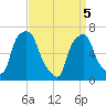 Glen Cove tide chart for Saturday, April 5, 2025